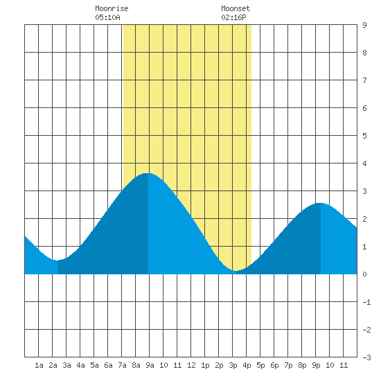 Lyme tide chart for Wednesday, December 17, 2025