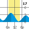 Lyme tide chart for Wednesday, December 17, 2025