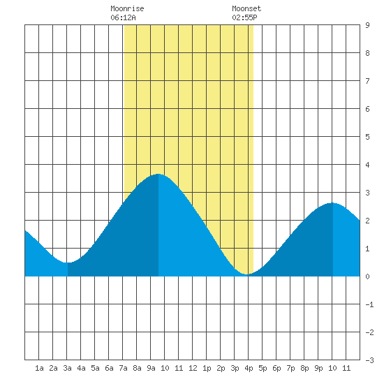 Lyme tide chart for Thursday, December 18, 2025