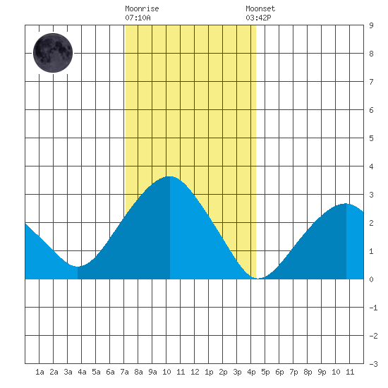 Lyme tide chart for Friday, December 19, 2025