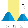 Lyme tide chart for Monday, December 1, 2025