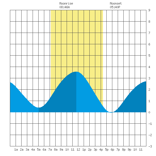 Lyme tide chart for Sunday, December 21, 2025