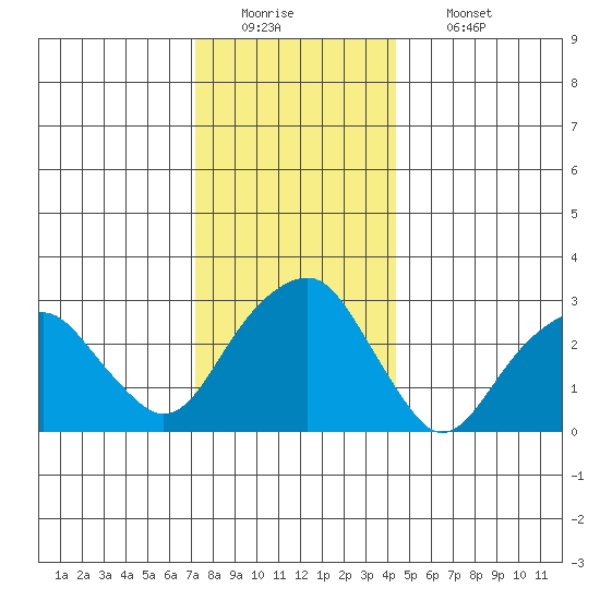 Lyme tide chart for Monday, December 22, 2025