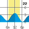 Lyme tide chart for Monday, December 22, 2025