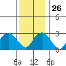 Lyme tide chart for Friday, December 26, 2025