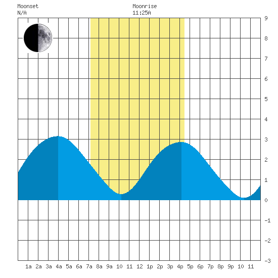 Lyme tide chart for Saturday, December 27, 2025