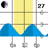 Lyme tide chart for Saturday, December 27, 2025
