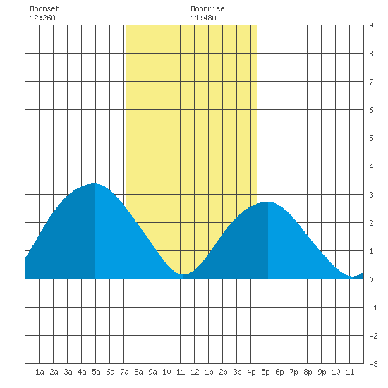 Lyme tide chart for Sunday, December 28, 2025