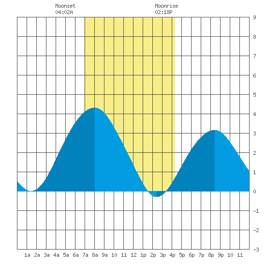 Lyme tide chart for Tuesday, December 2, 2025