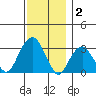 Lyme tide chart for Tuesday, December 2, 2025