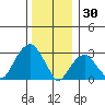 Lyme tide chart for Tuesday, December 30, 2025