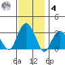 Lyme tide chart for Thursday, December 4, 2025