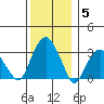 Lyme tide chart for Friday, December 5, 2025