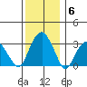 Lyme tide chart for Saturday, December 6, 2025