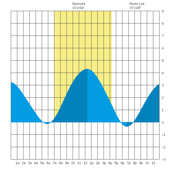 Lyme tide chart for Sunday, December 7, 2025