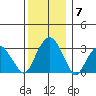 Lyme tide chart for Sunday, December 7, 2025