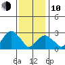 Lyme tide chart for Saturday, January 10, 2026