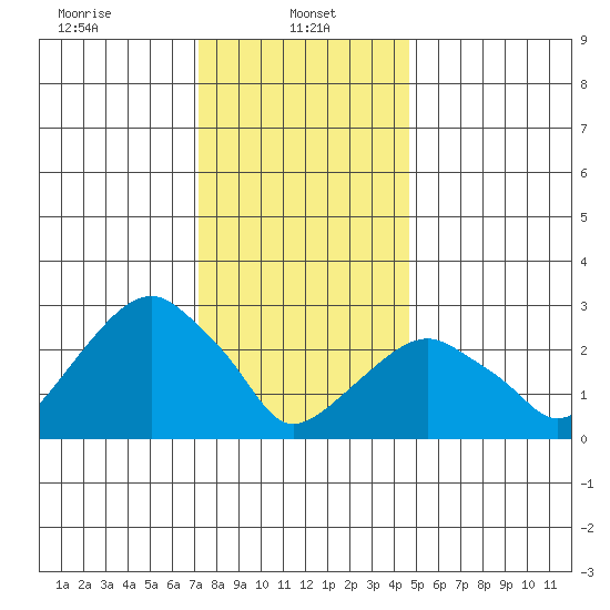 Lyme tide chart for Sunday, January 11, 2026