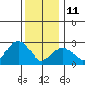 Lyme tide chart for Sunday, January 11, 2026