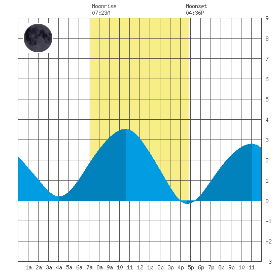 Lyme tide chart for Sunday, January 18, 2026