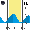 Lyme tide chart for Sunday, January 18, 2026
