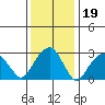 Lyme tide chart for Monday, January 19, 2026