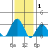 Lyme tide chart for Thursday, January 1, 2026