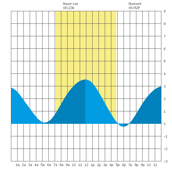Lyme tide chart for Tuesday, January 20, 2026