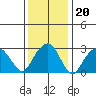 Lyme tide chart for Tuesday, January 20, 2026