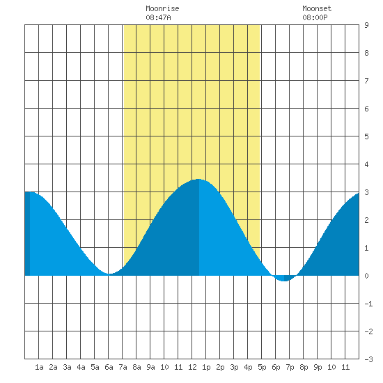Lyme tide chart for Wednesday, January 21, 2026
