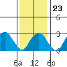 Lyme tide chart for Friday, January 23, 2026