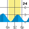 Lyme tide chart for Saturday, January 24, 2026