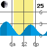 Lyme tide chart for Sunday, January 25, 2026
