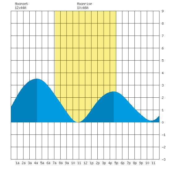 Lyme tide chart for Monday, January 26, 2026