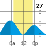Lyme tide chart for Tuesday, January 27, 2026