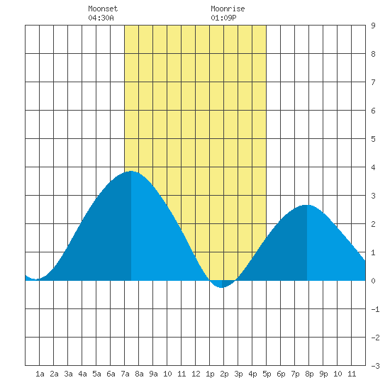 Lyme tide chart for Thursday, January 29, 2026