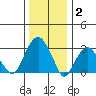 Lyme tide chart for Friday, January 2, 2026