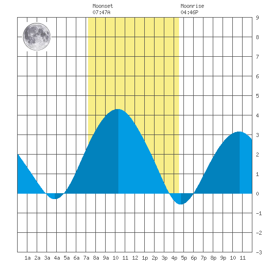 Lyme tide chart for Saturday, January 3, 2026