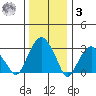 Lyme tide chart for Saturday, January 3, 2026