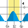 Lyme tide chart for Sunday, January 4, 2026