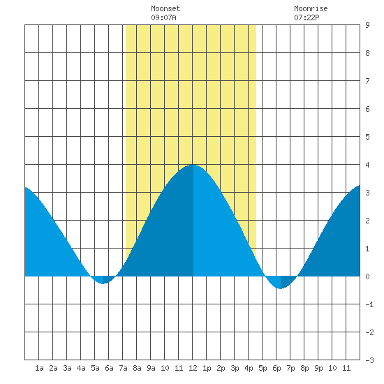 Lyme tide chart for Monday, January 5, 2026