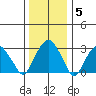 Lyme tide chart for Monday, January 5, 2026