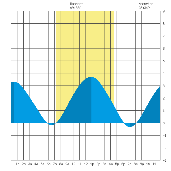 Lyme tide chart for Tuesday, January 6, 2026