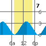 Lyme tide chart for Wednesday, January 7, 2026