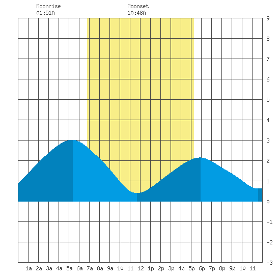 Lyme tide chart for Tuesday, February 10, 2026