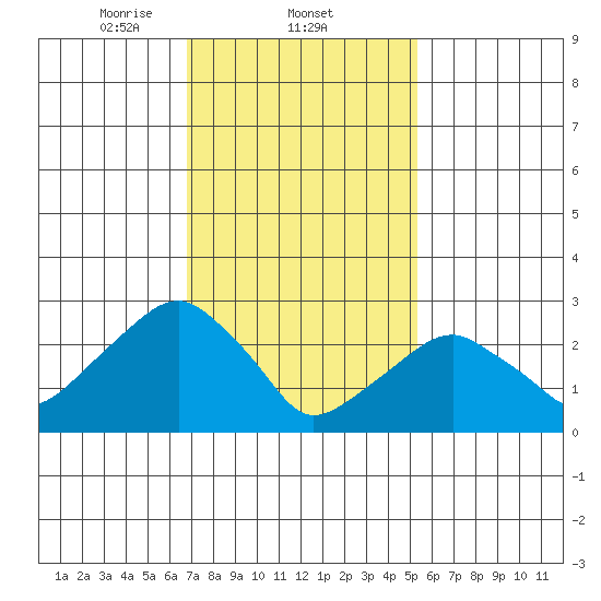 Lyme tide chart for Wednesday, February 11, 2026