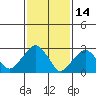 Lyme tide chart for Saturday, February 14, 2026