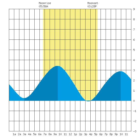 Lyme tide chart for Sunday, February 15, 2026