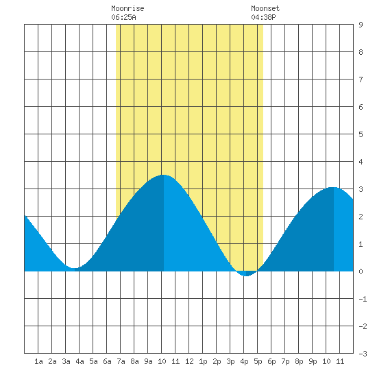 Lyme tide chart for Monday, February 16, 2026