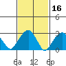 Lyme tide chart for Monday, February 16, 2026